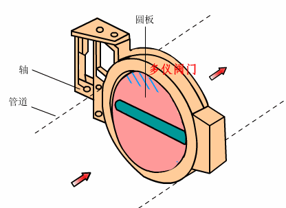 氣動蝶閥工作原理圖是如運轉(zhuǎn)的